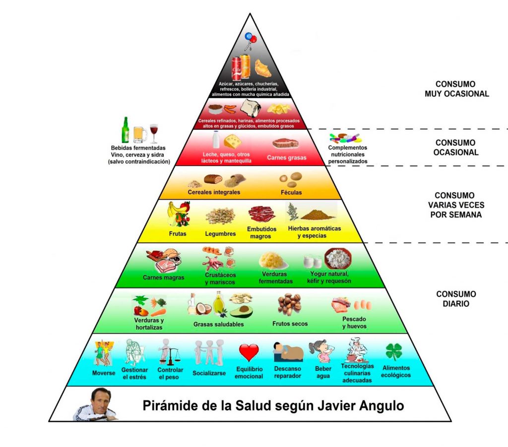 La Pirámide De La Salud Según Javier Angulo Instituto Nutrigenómica 3491